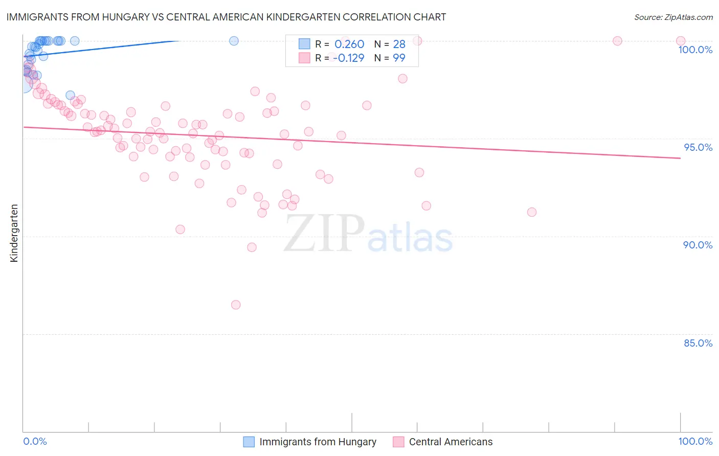 Immigrants from Hungary vs Central American Kindergarten