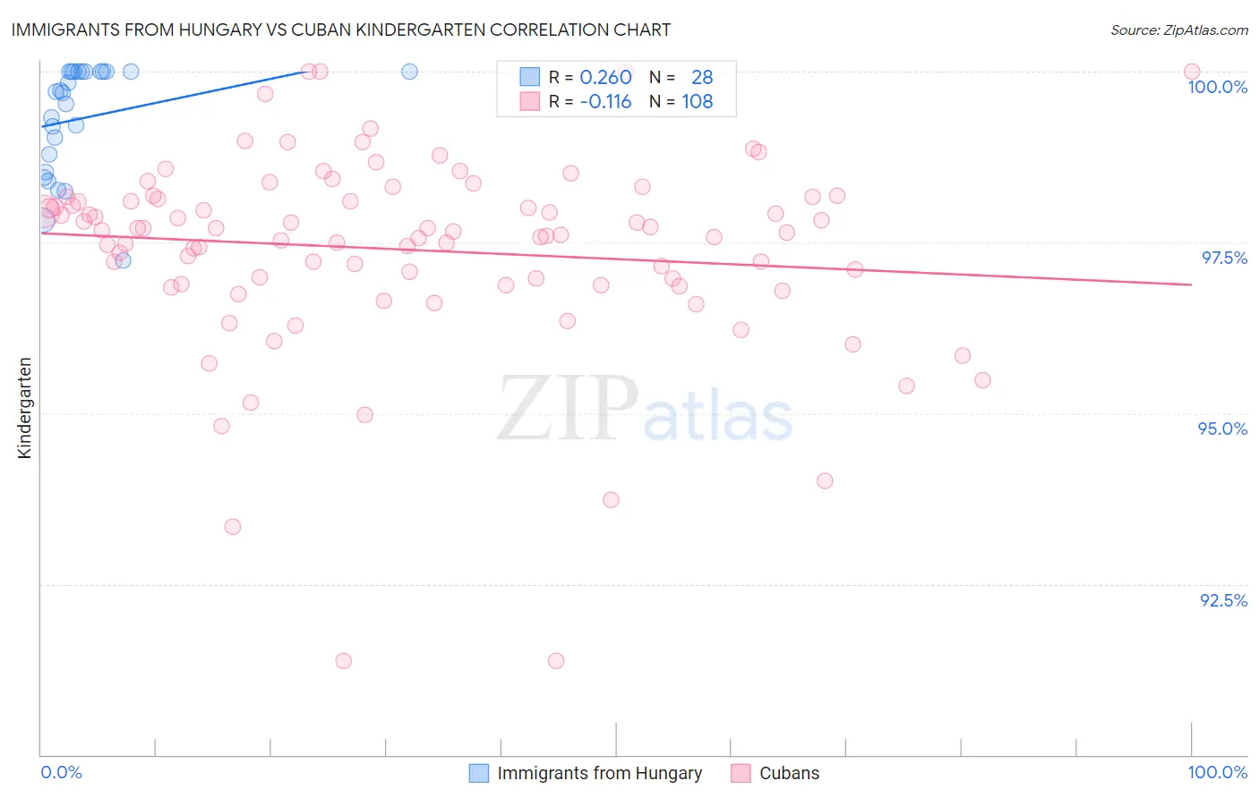 Immigrants from Hungary vs Cuban Kindergarten