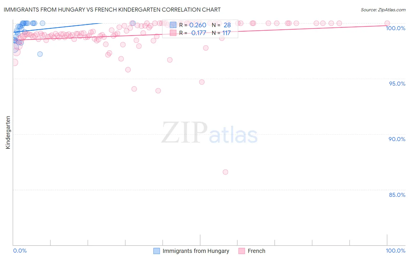 Immigrants from Hungary vs French Kindergarten