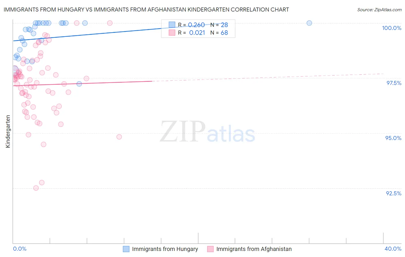 Immigrants from Hungary vs Immigrants from Afghanistan Kindergarten