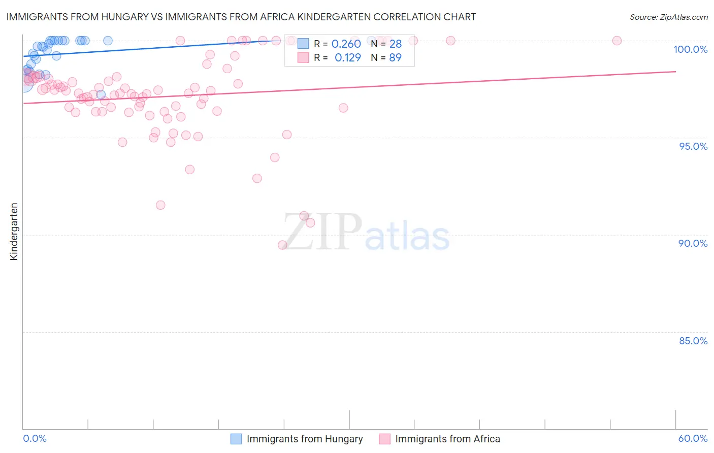 Immigrants from Hungary vs Immigrants from Africa Kindergarten