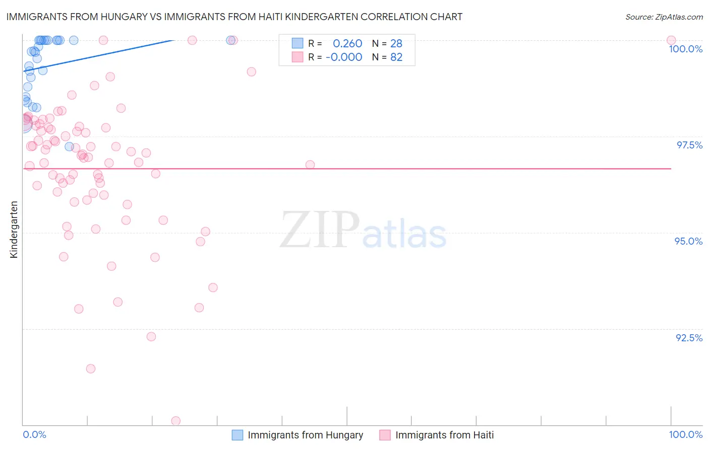 Immigrants from Hungary vs Immigrants from Haiti Kindergarten