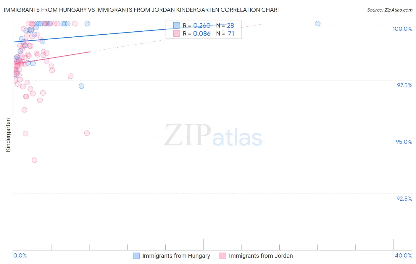 Immigrants from Hungary vs Immigrants from Jordan Kindergarten