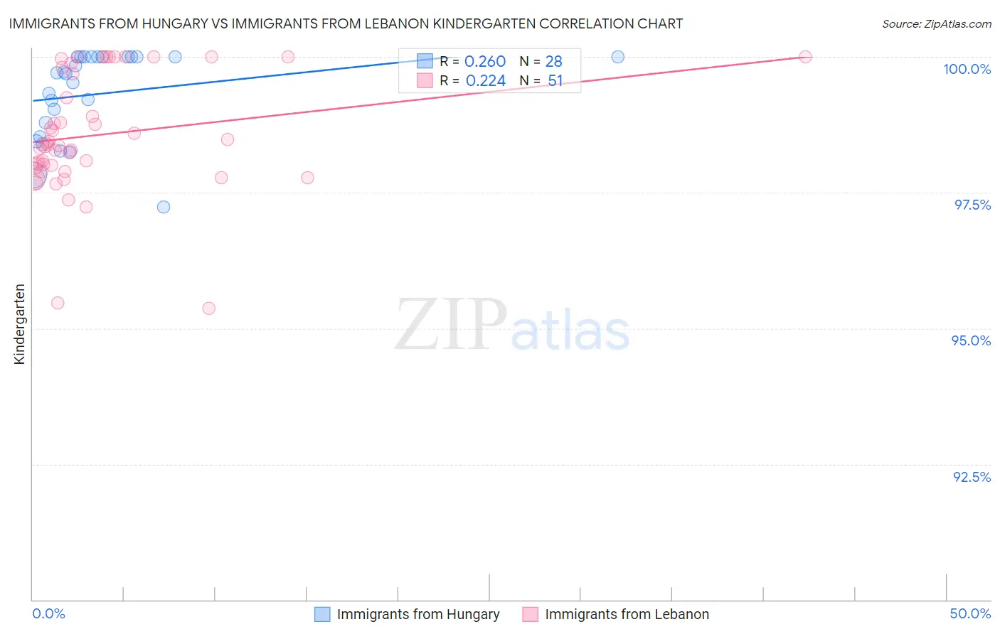 Immigrants from Hungary vs Immigrants from Lebanon Kindergarten