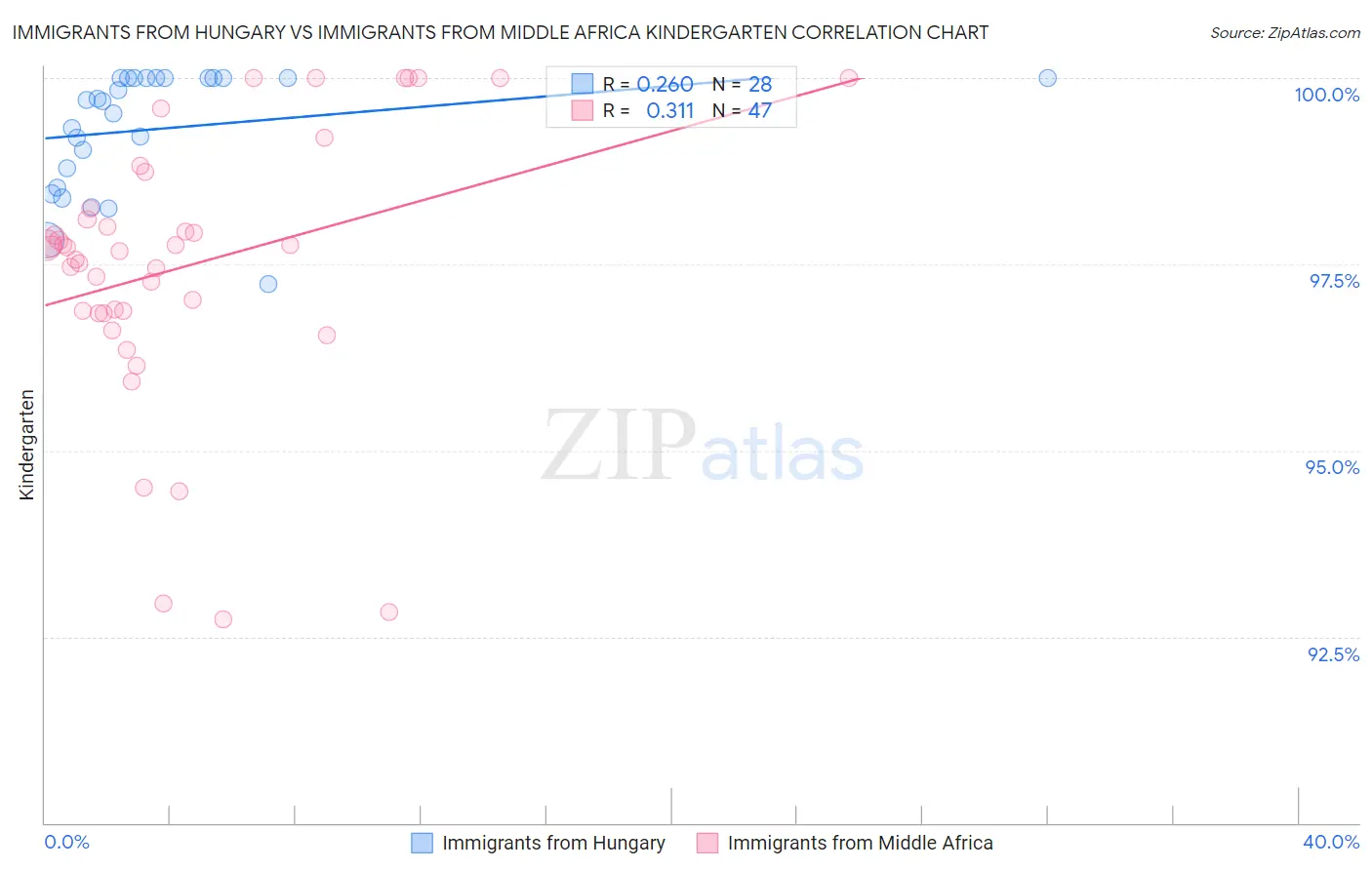 Immigrants from Hungary vs Immigrants from Middle Africa Kindergarten