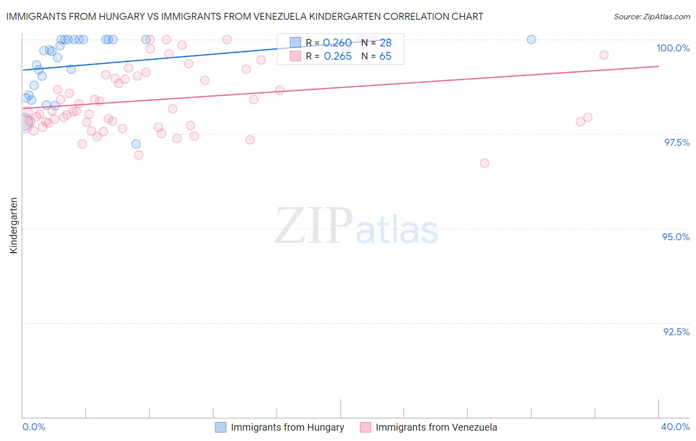 Immigrants from Hungary vs Immigrants from Venezuela Kindergarten