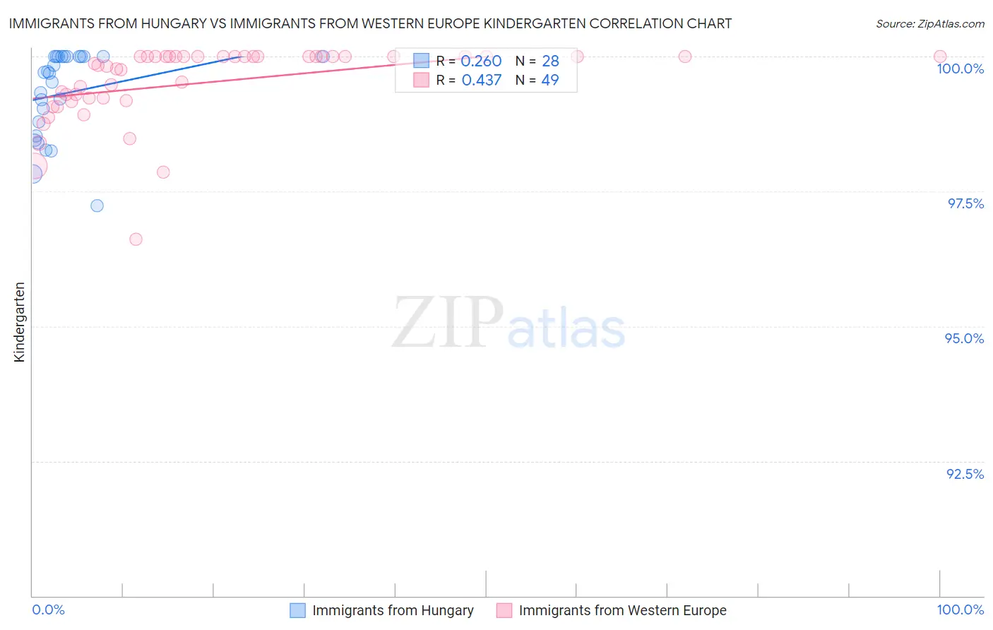 Immigrants from Hungary vs Immigrants from Western Europe Kindergarten