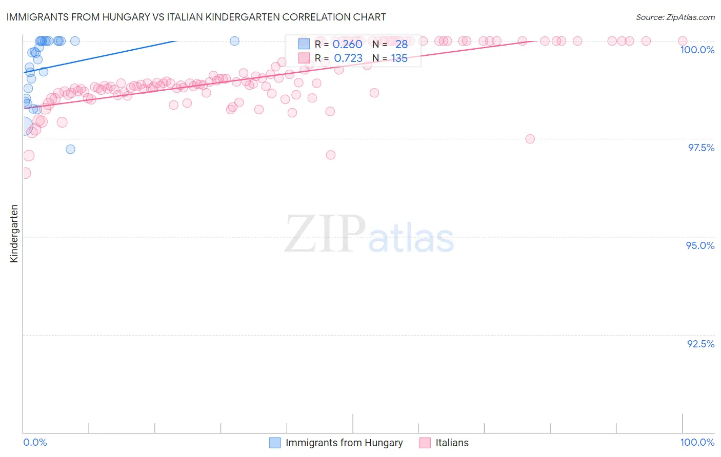 Immigrants from Hungary vs Italian Kindergarten