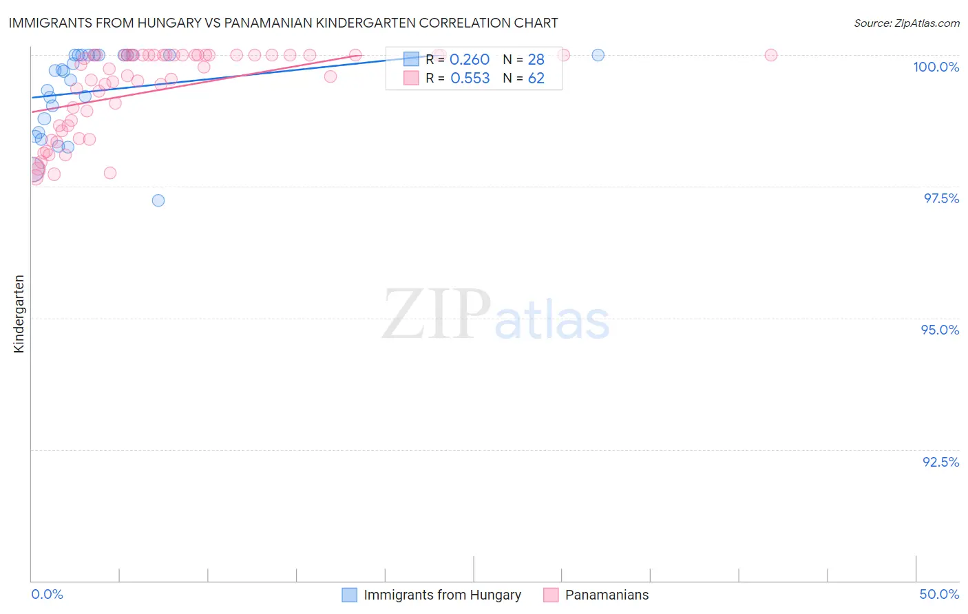 Immigrants from Hungary vs Panamanian Kindergarten