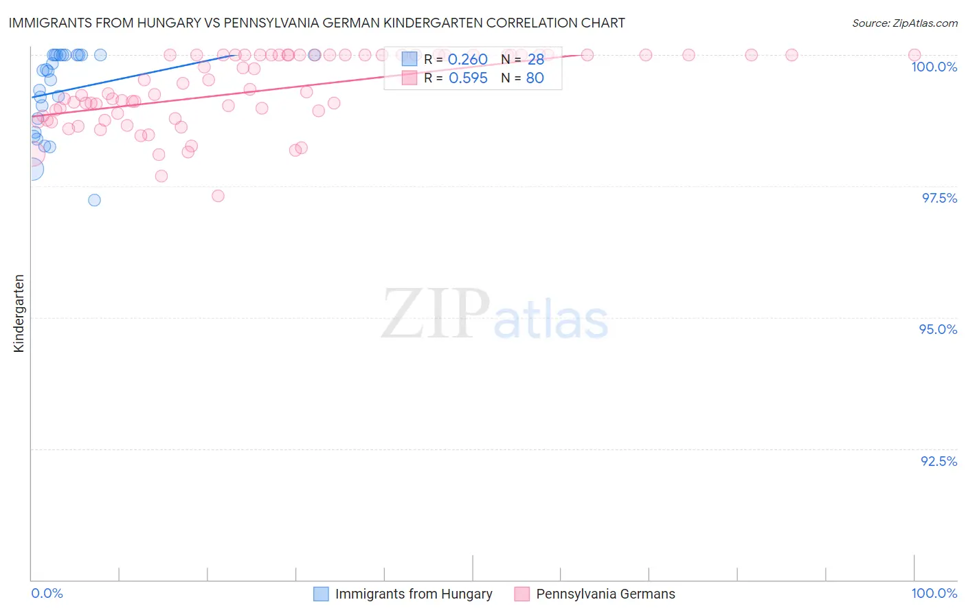 Immigrants from Hungary vs Pennsylvania German Kindergarten