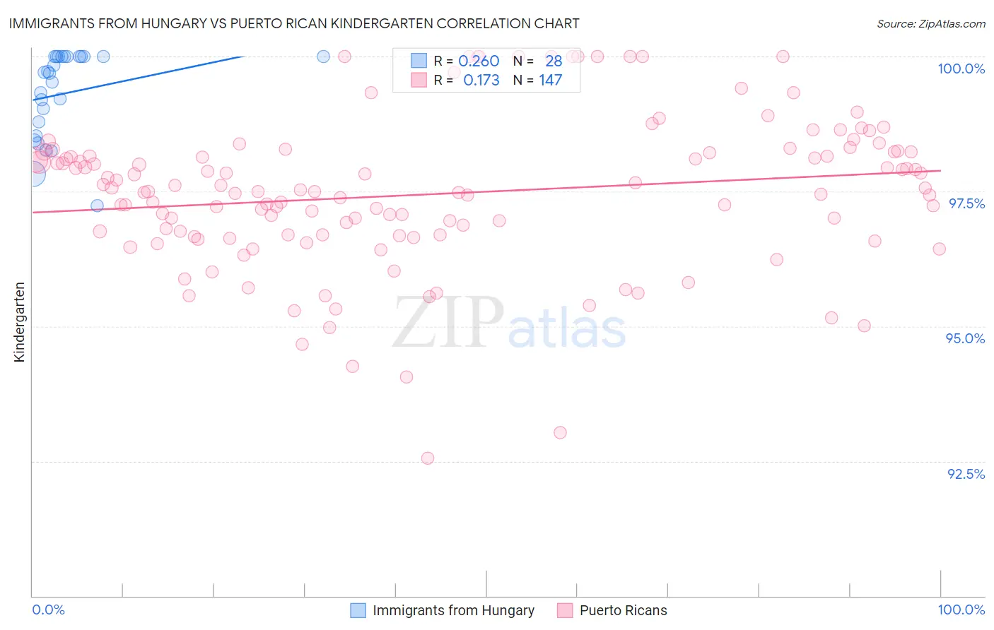 Immigrants from Hungary vs Puerto Rican Kindergarten