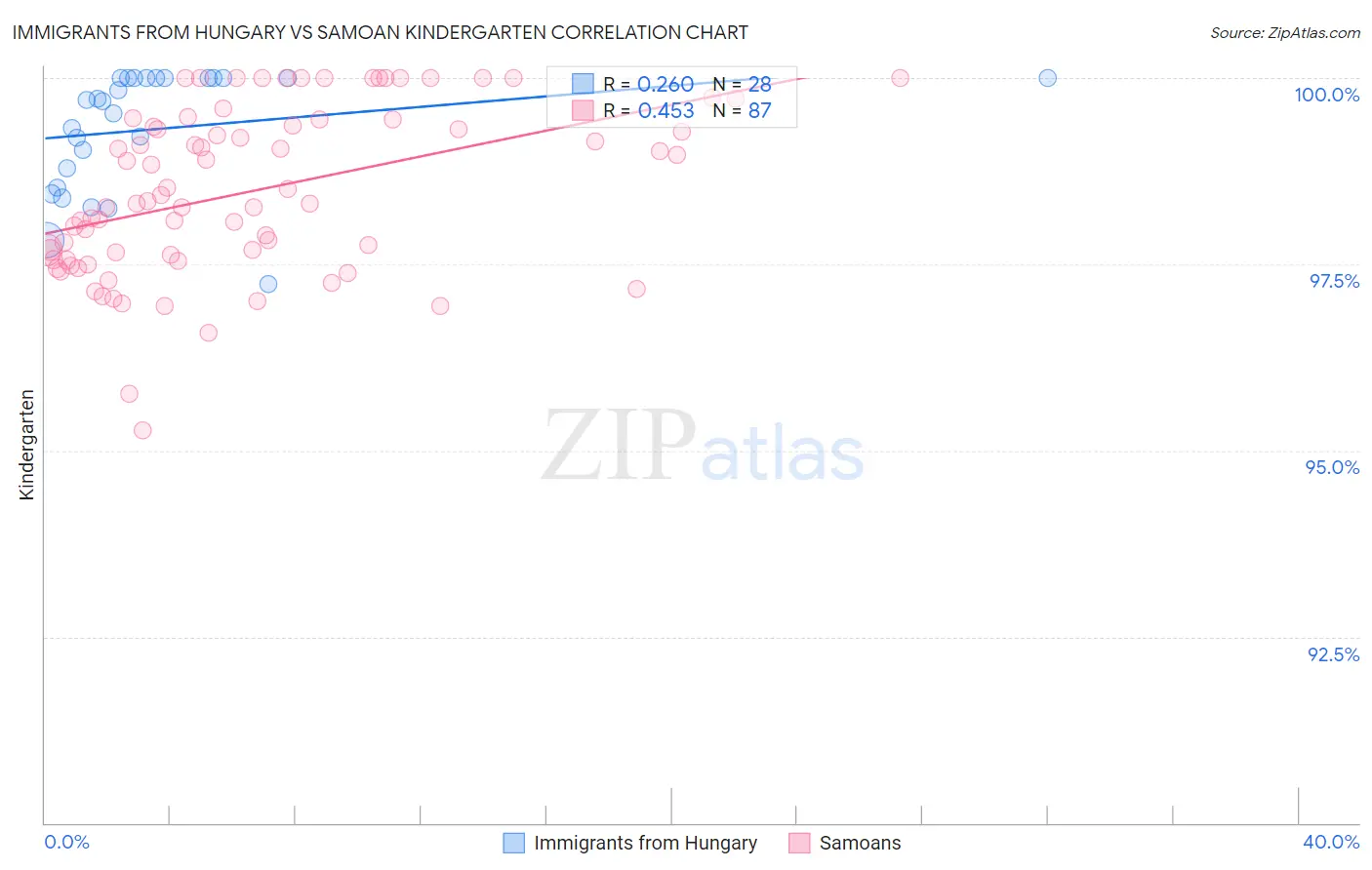 Immigrants from Hungary vs Samoan Kindergarten