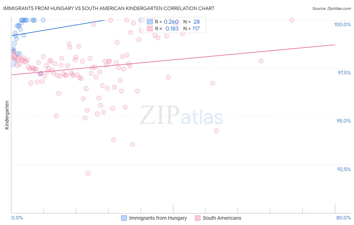 Immigrants from Hungary vs South American Kindergarten