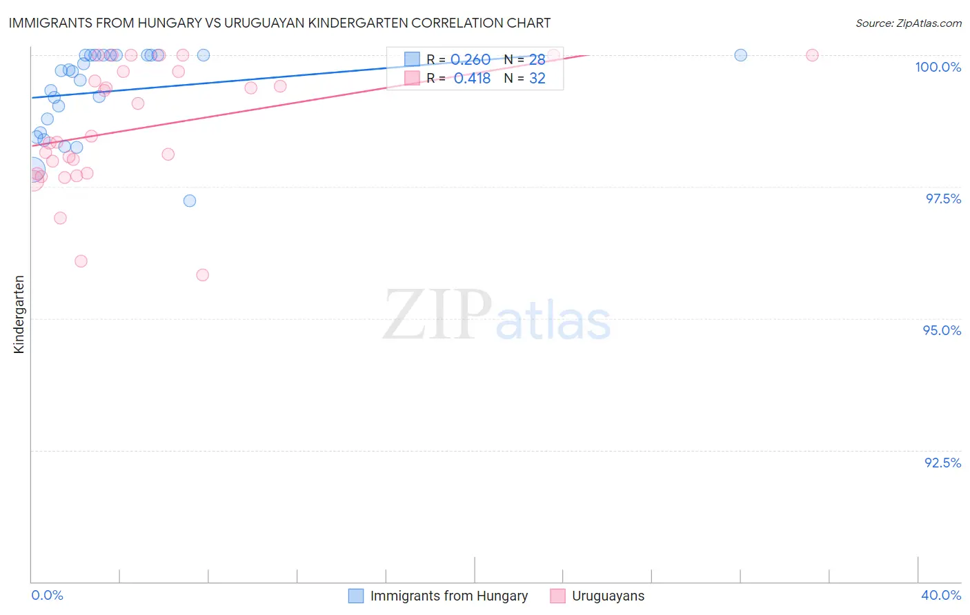 Immigrants from Hungary vs Uruguayan Kindergarten