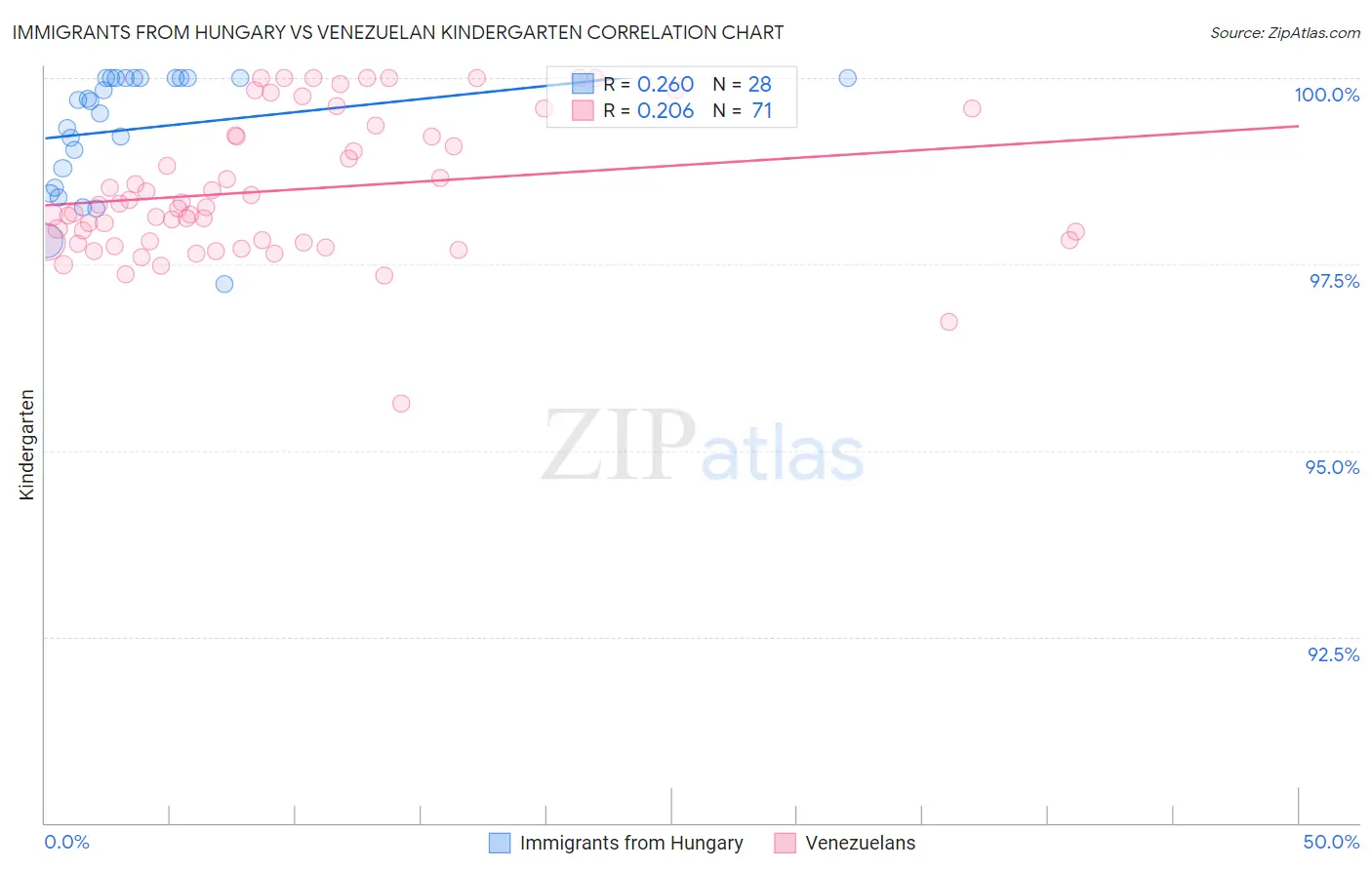 Immigrants from Hungary vs Venezuelan Kindergarten