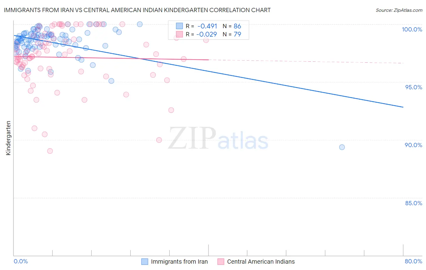 Immigrants from Iran vs Central American Indian Kindergarten