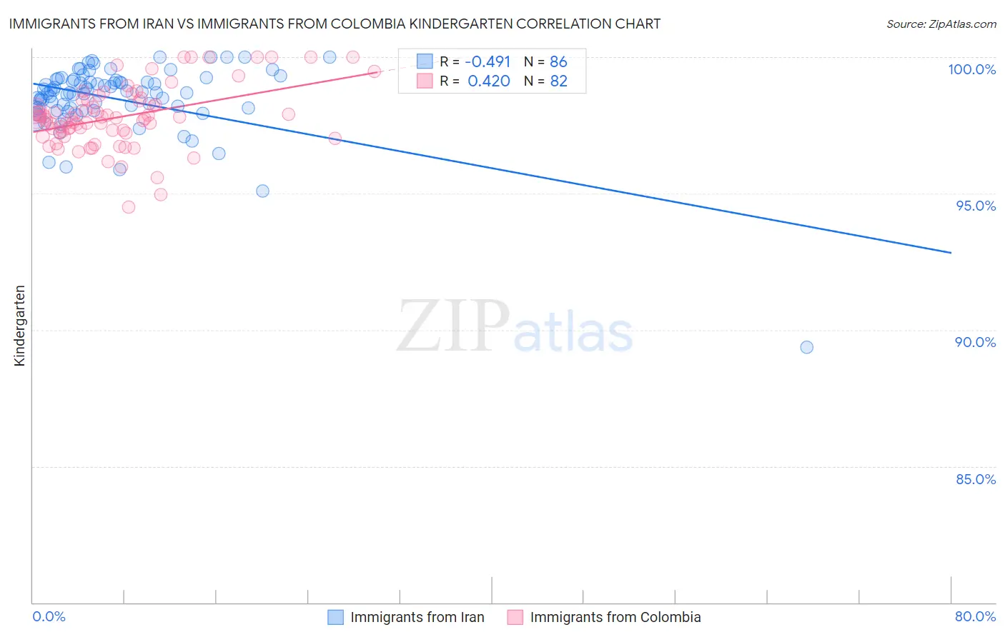 Immigrants from Iran vs Immigrants from Colombia Kindergarten