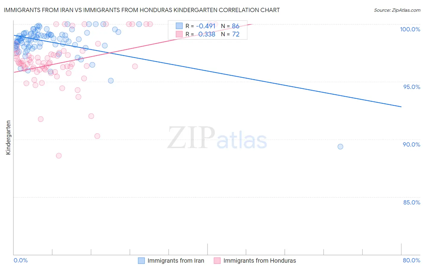 Immigrants from Iran vs Immigrants from Honduras Kindergarten