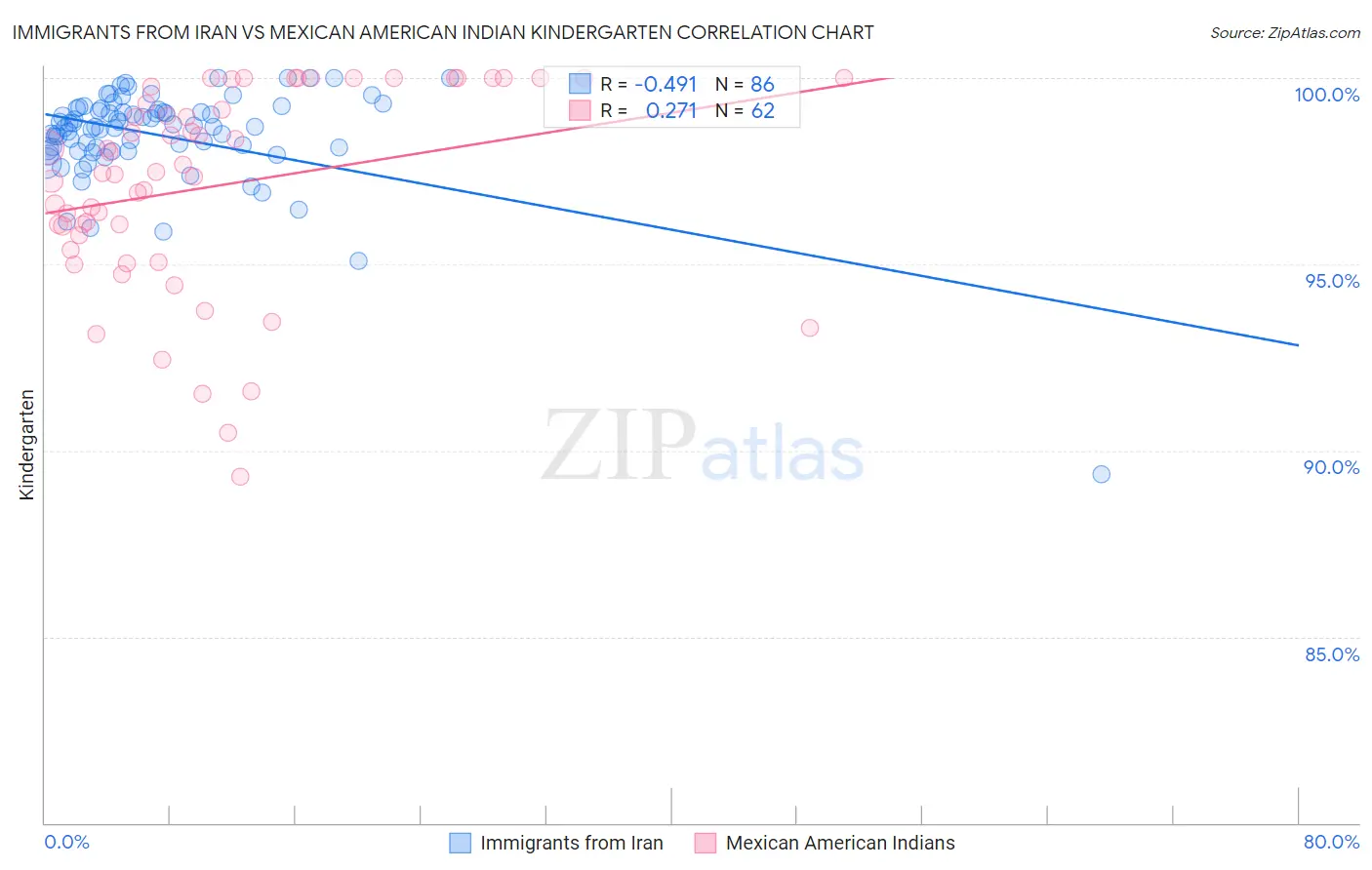 Immigrants from Iran vs Mexican American Indian Kindergarten