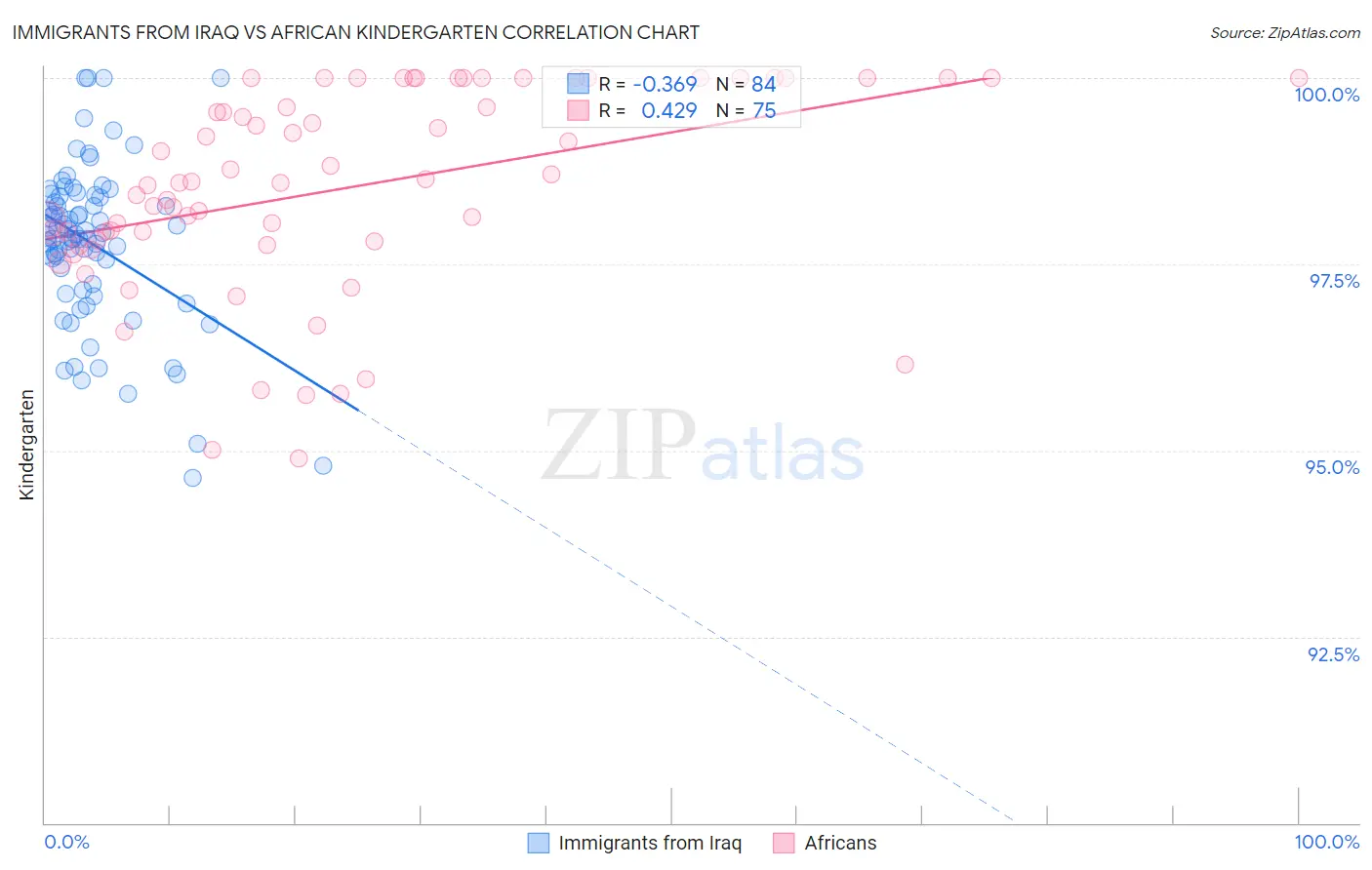 Immigrants from Iraq vs African Kindergarten