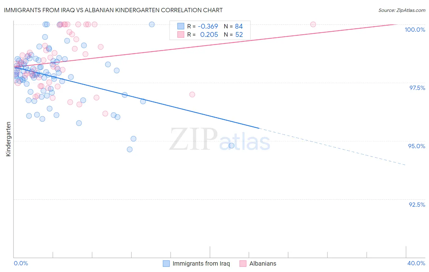 Immigrants from Iraq vs Albanian Kindergarten