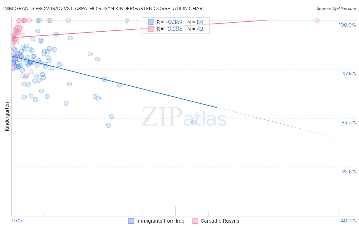 Immigrants from Iraq vs Carpatho Rusyn Kindergarten