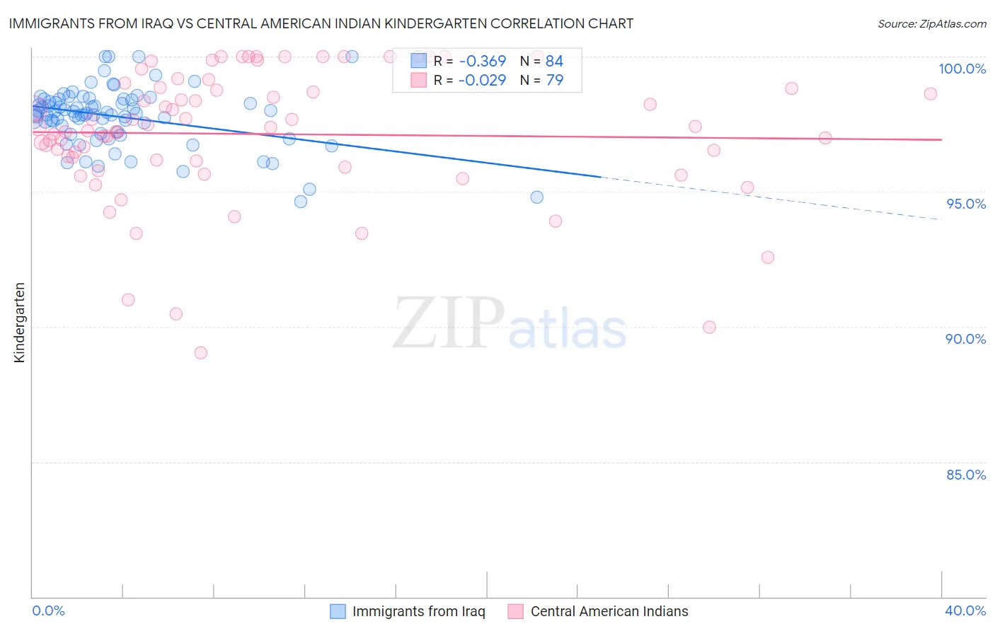 Immigrants from Iraq vs Central American Indian Kindergarten