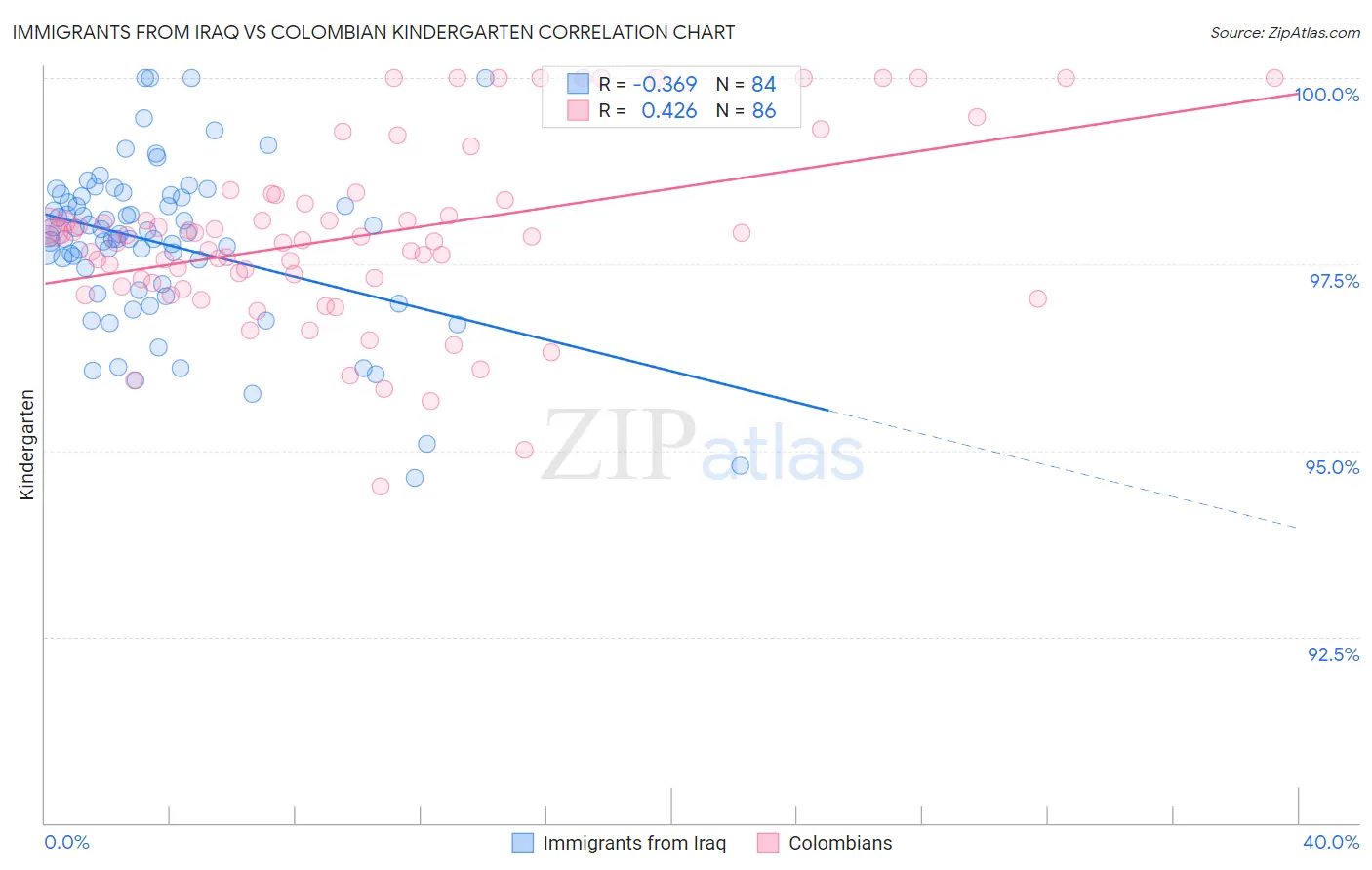 Immigrants from Iraq vs Colombian Kindergarten