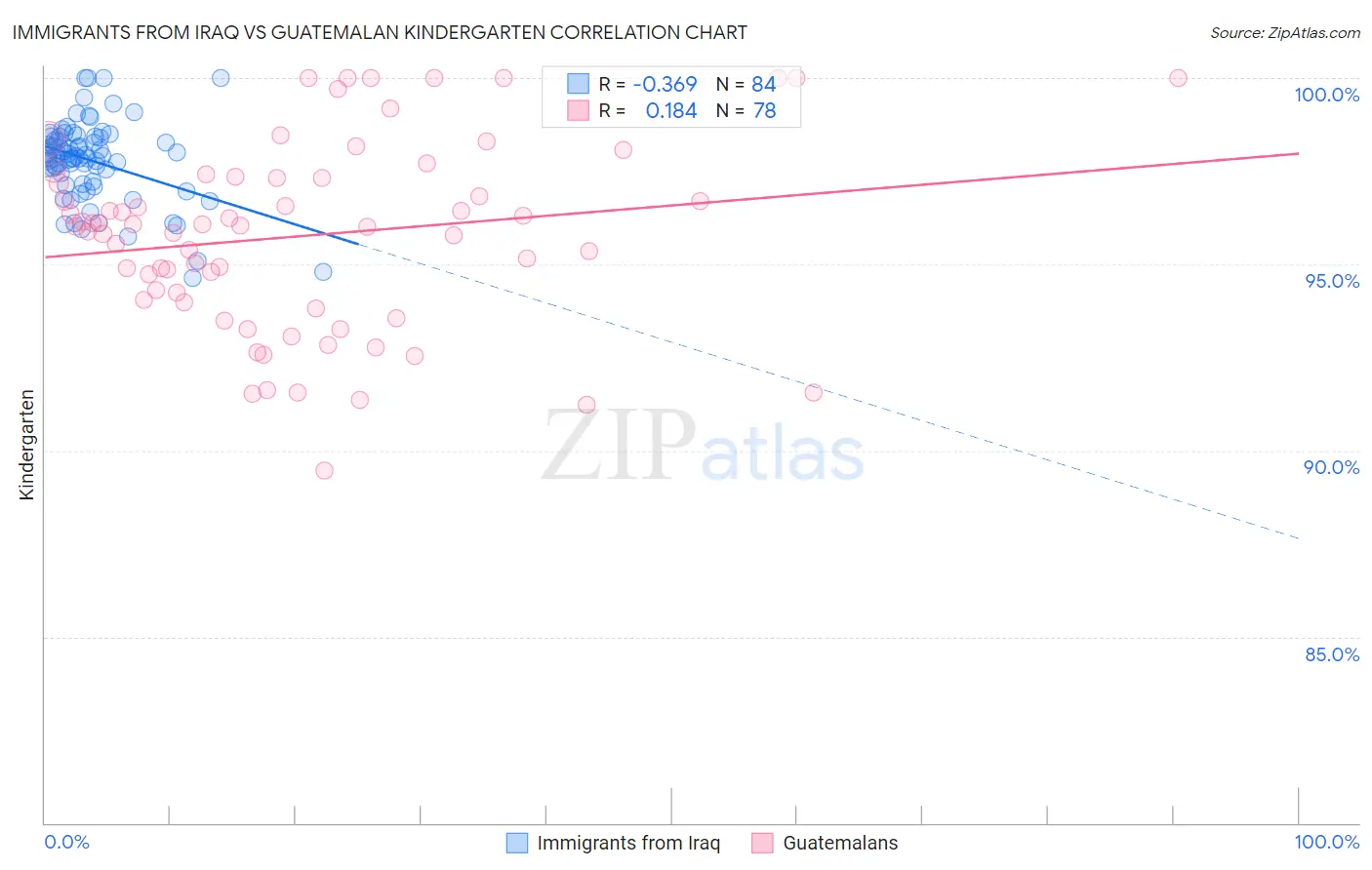 Immigrants from Iraq vs Guatemalan Kindergarten