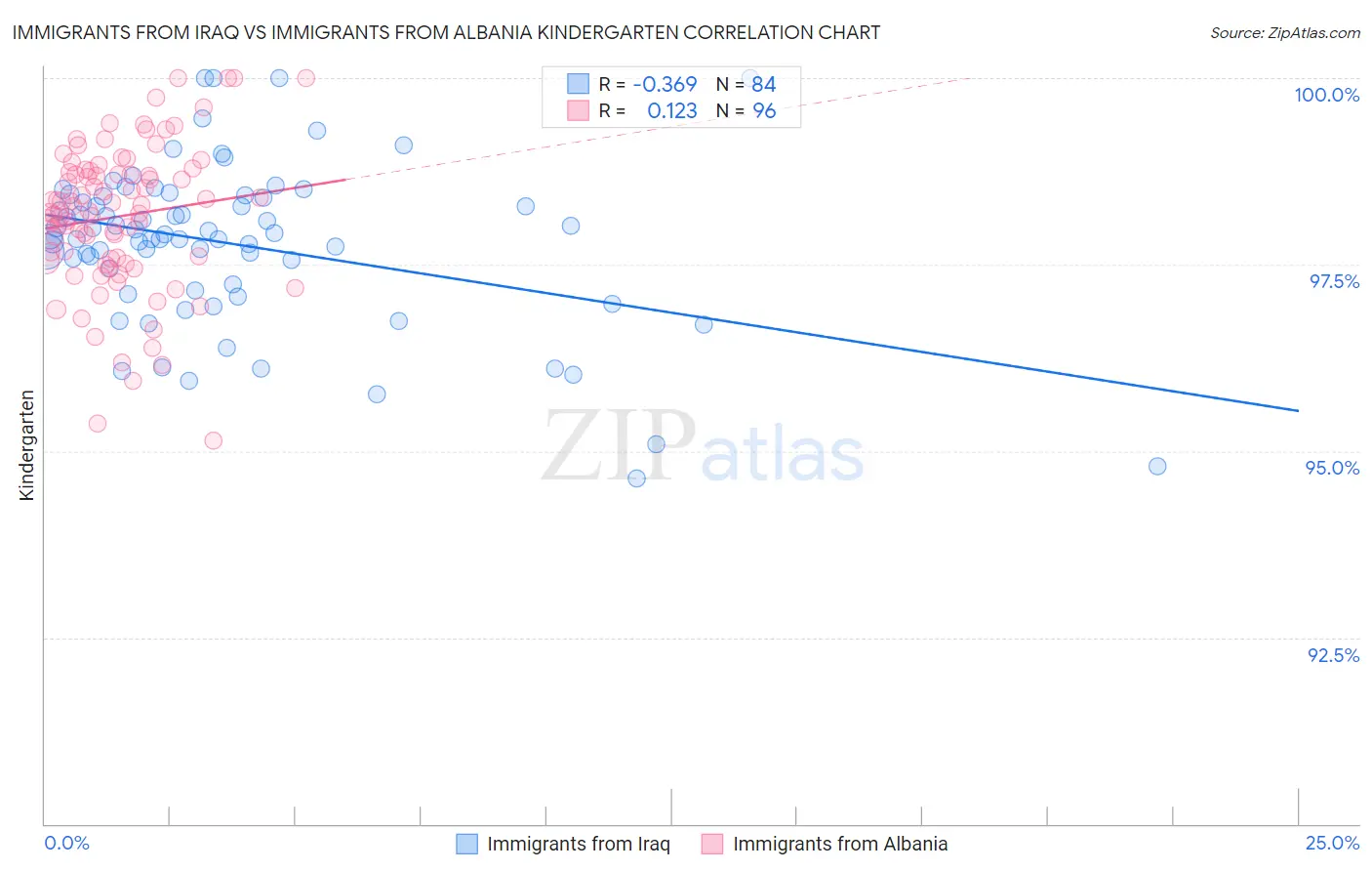 Immigrants from Iraq vs Immigrants from Albania Kindergarten