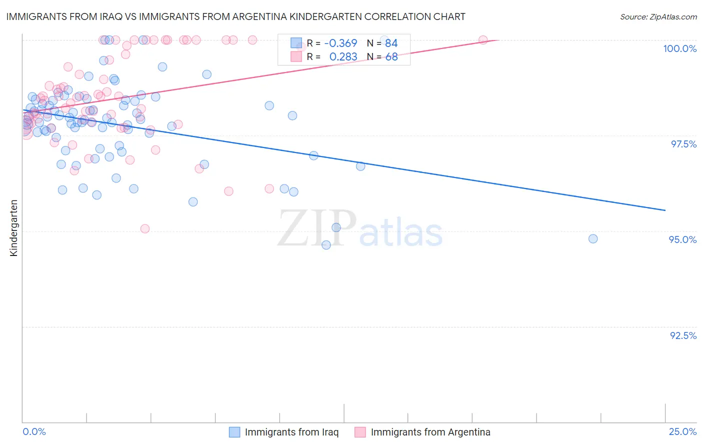 Immigrants from Iraq vs Immigrants from Argentina Kindergarten