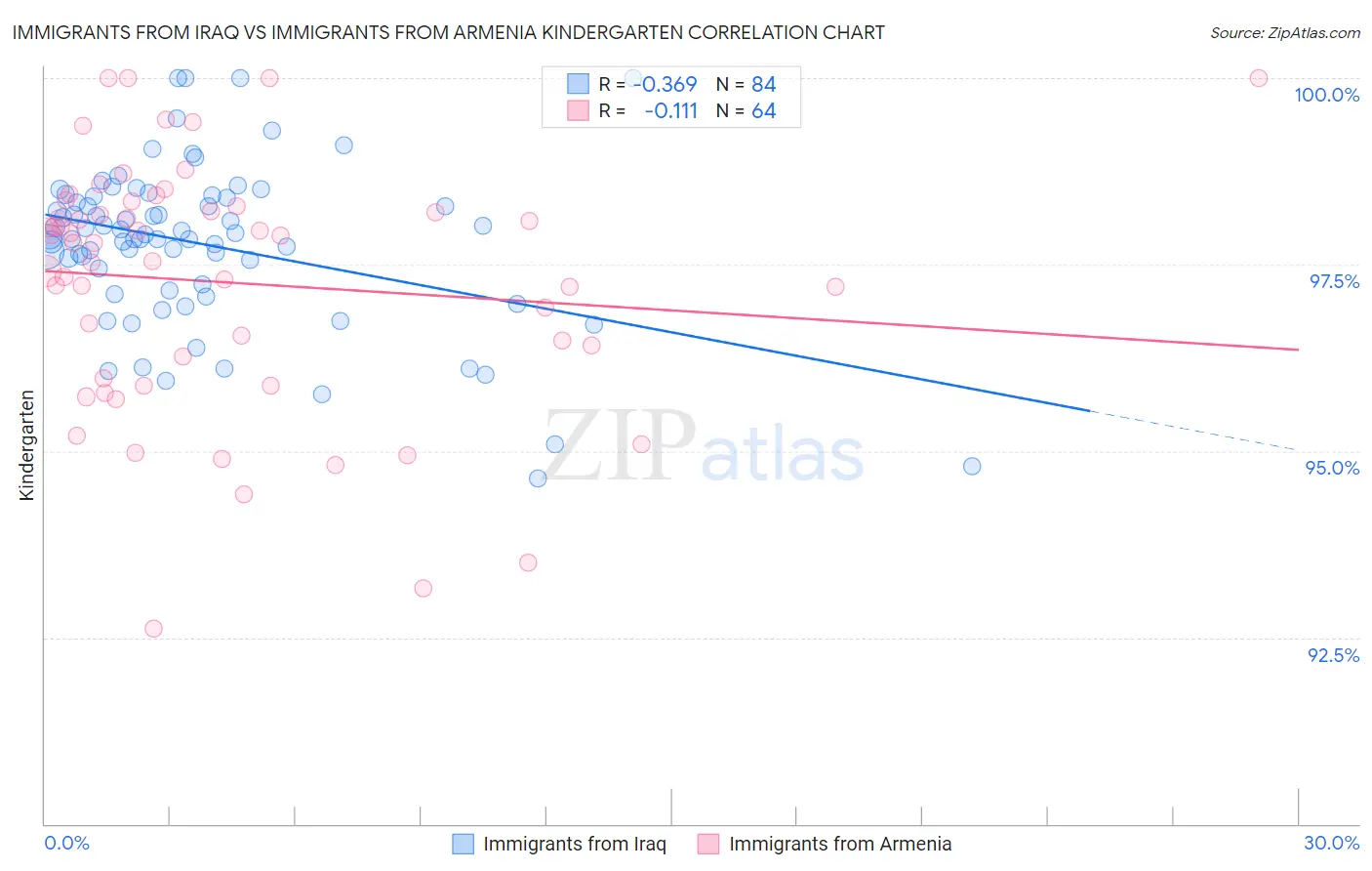 Immigrants from Iraq vs Immigrants from Armenia Kindergarten