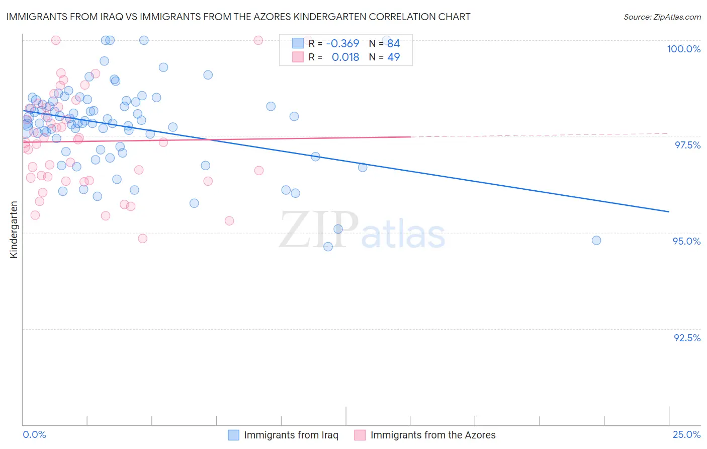 Immigrants from Iraq vs Immigrants from the Azores Kindergarten