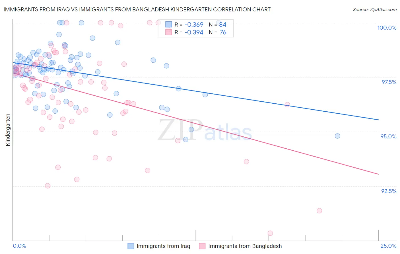 Immigrants from Iraq vs Immigrants from Bangladesh Kindergarten