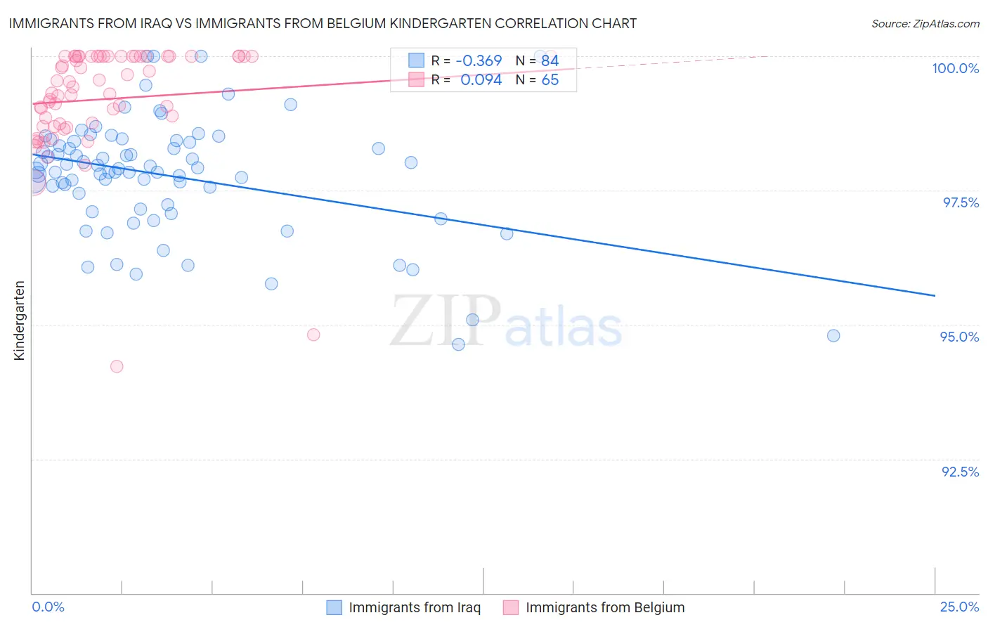 Immigrants from Iraq vs Immigrants from Belgium Kindergarten