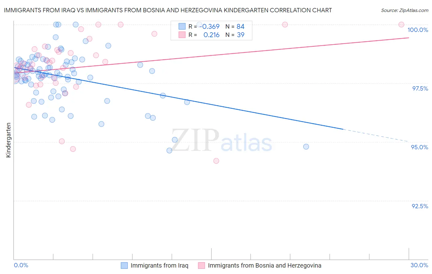 Immigrants from Iraq vs Immigrants from Bosnia and Herzegovina Kindergarten