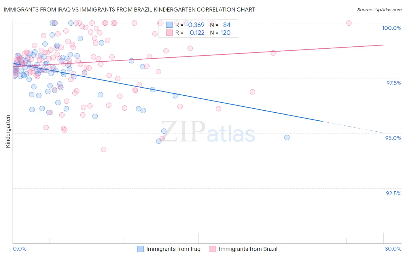 Immigrants from Iraq vs Immigrants from Brazil Kindergarten