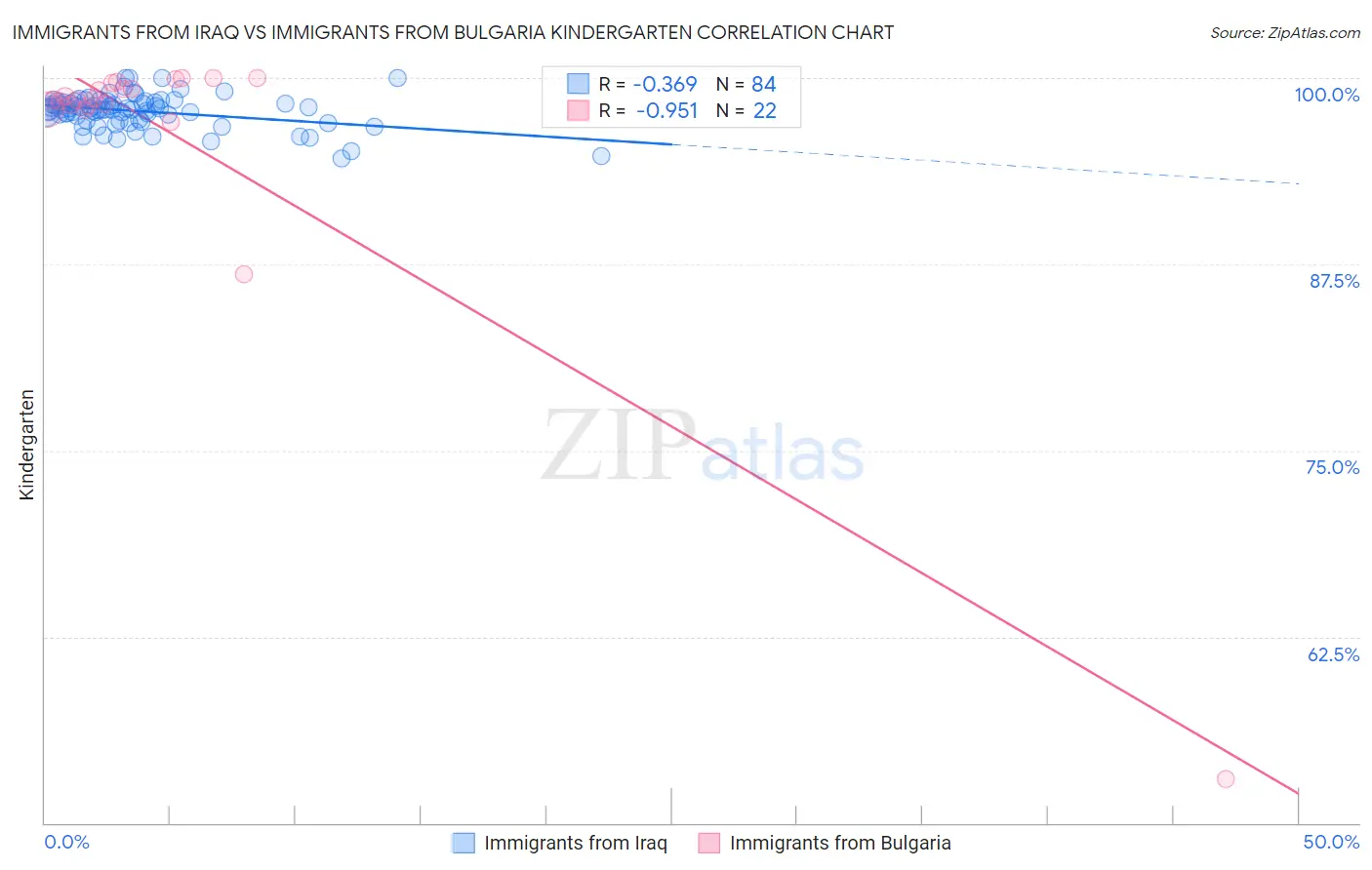 Immigrants from Iraq vs Immigrants from Bulgaria Kindergarten