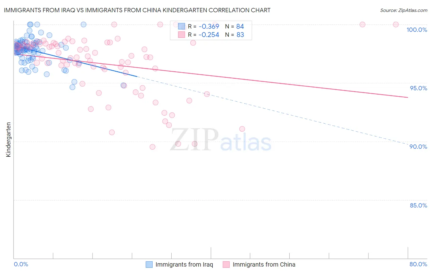 Immigrants from Iraq vs Immigrants from China Kindergarten