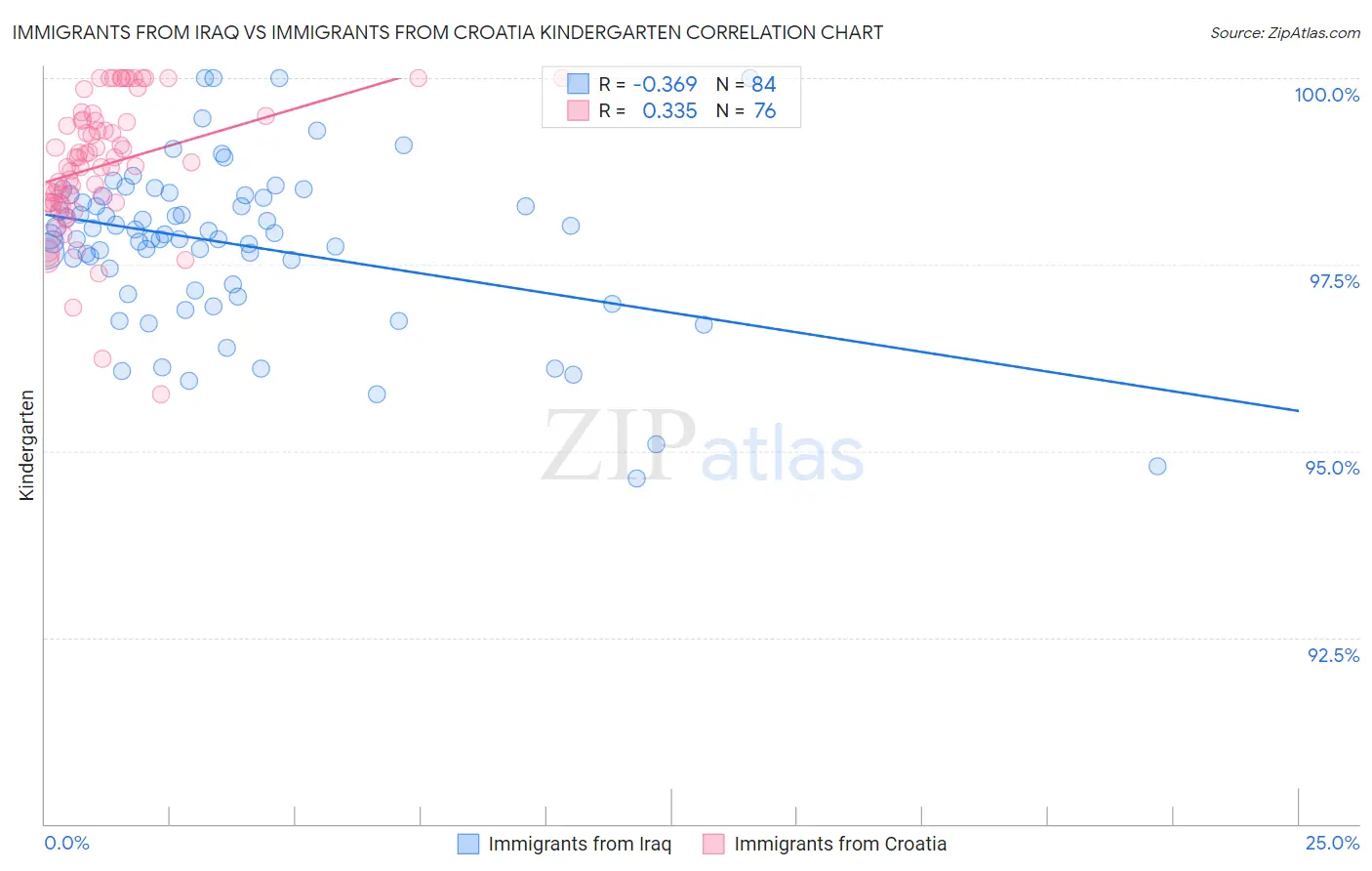 Immigrants from Iraq vs Immigrants from Croatia Kindergarten