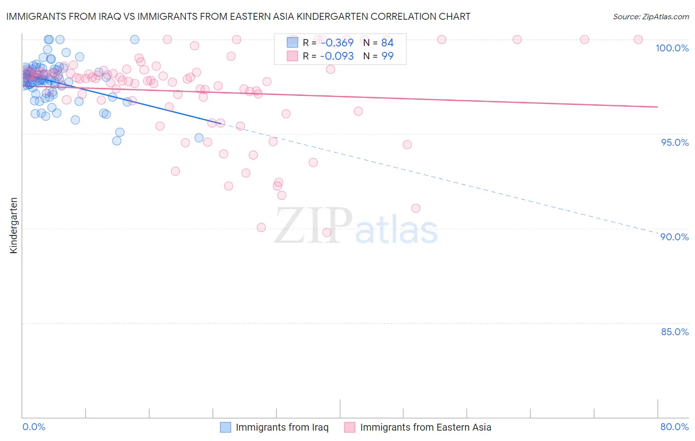 Immigrants from Iraq vs Immigrants from Eastern Asia Kindergarten