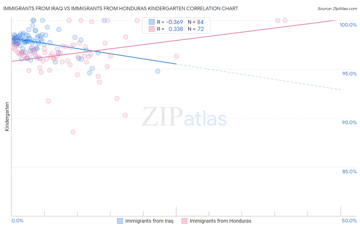 Immigrants from Iraq vs Immigrants from Honduras Kindergarten