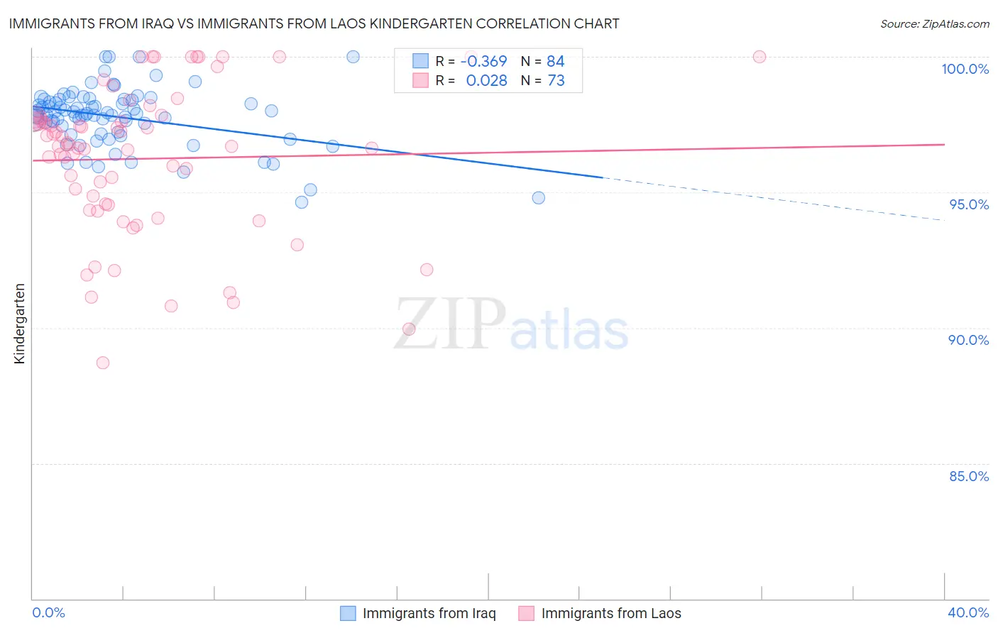 Immigrants from Iraq vs Immigrants from Laos Kindergarten