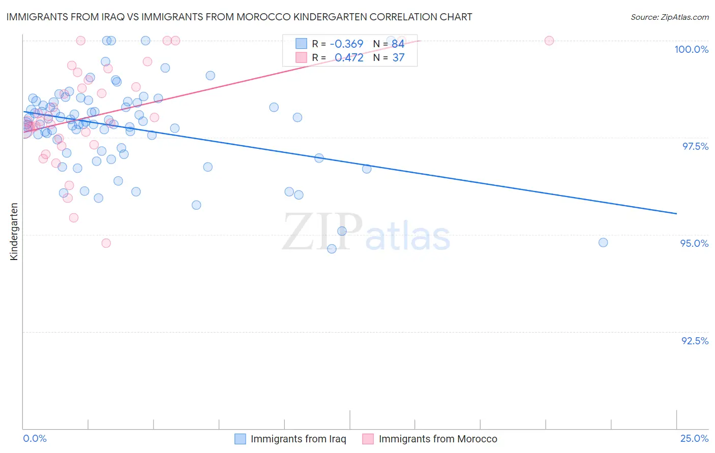 Immigrants from Iraq vs Immigrants from Morocco Kindergarten