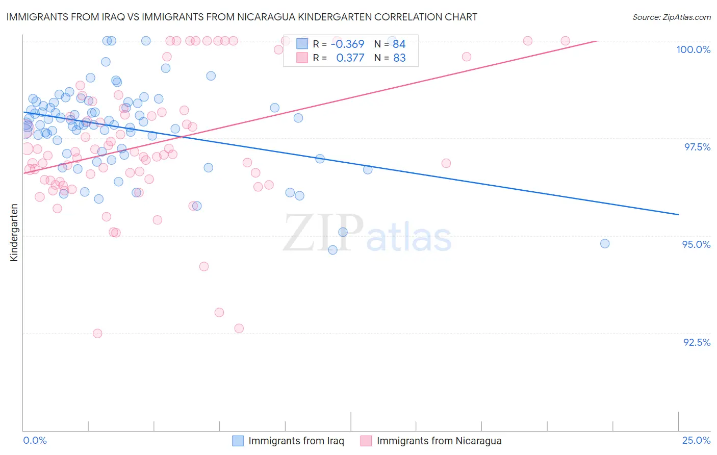 Immigrants from Iraq vs Immigrants from Nicaragua Kindergarten