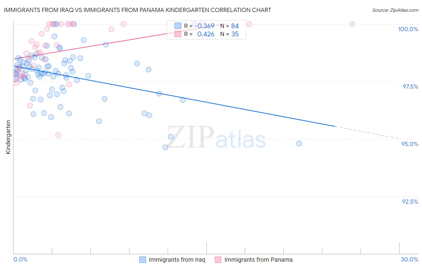 Immigrants from Iraq vs Immigrants from Panama Kindergarten