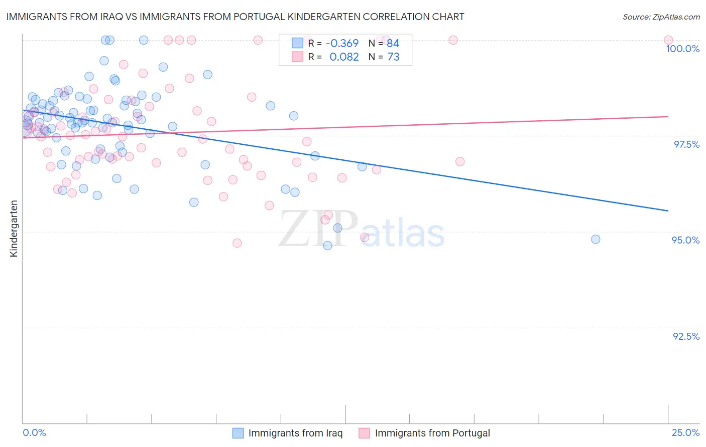 Immigrants from Iraq vs Immigrants from Portugal Kindergarten