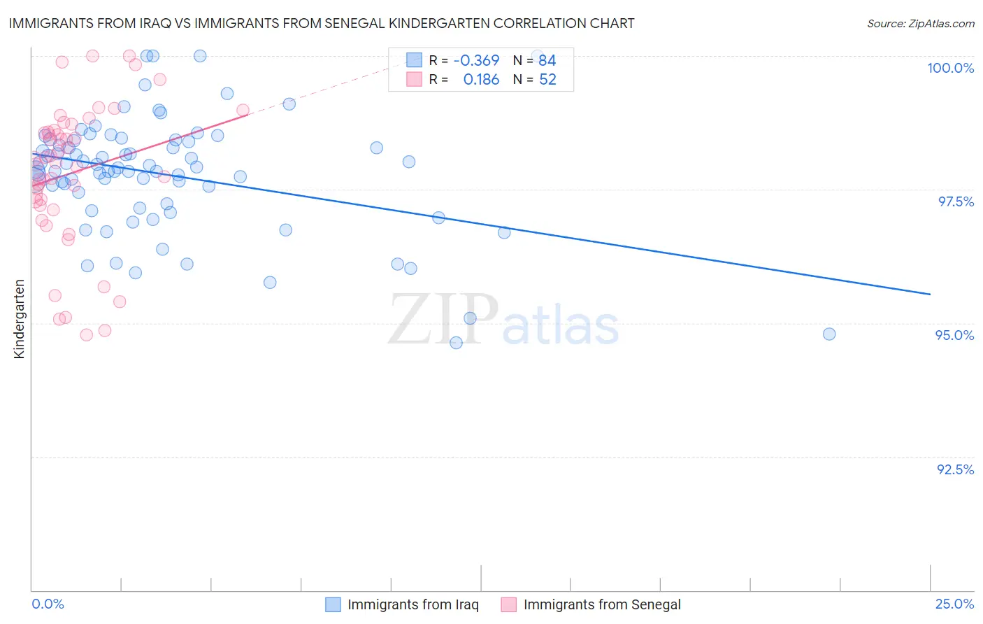 Immigrants from Iraq vs Immigrants from Senegal Kindergarten