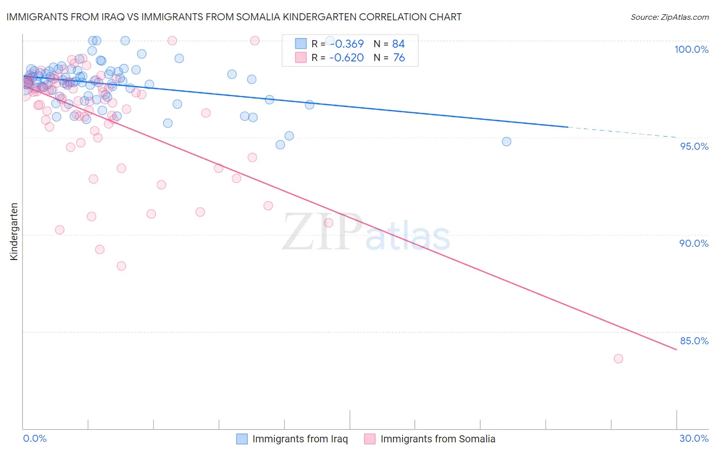 Immigrants from Iraq vs Immigrants from Somalia Kindergarten