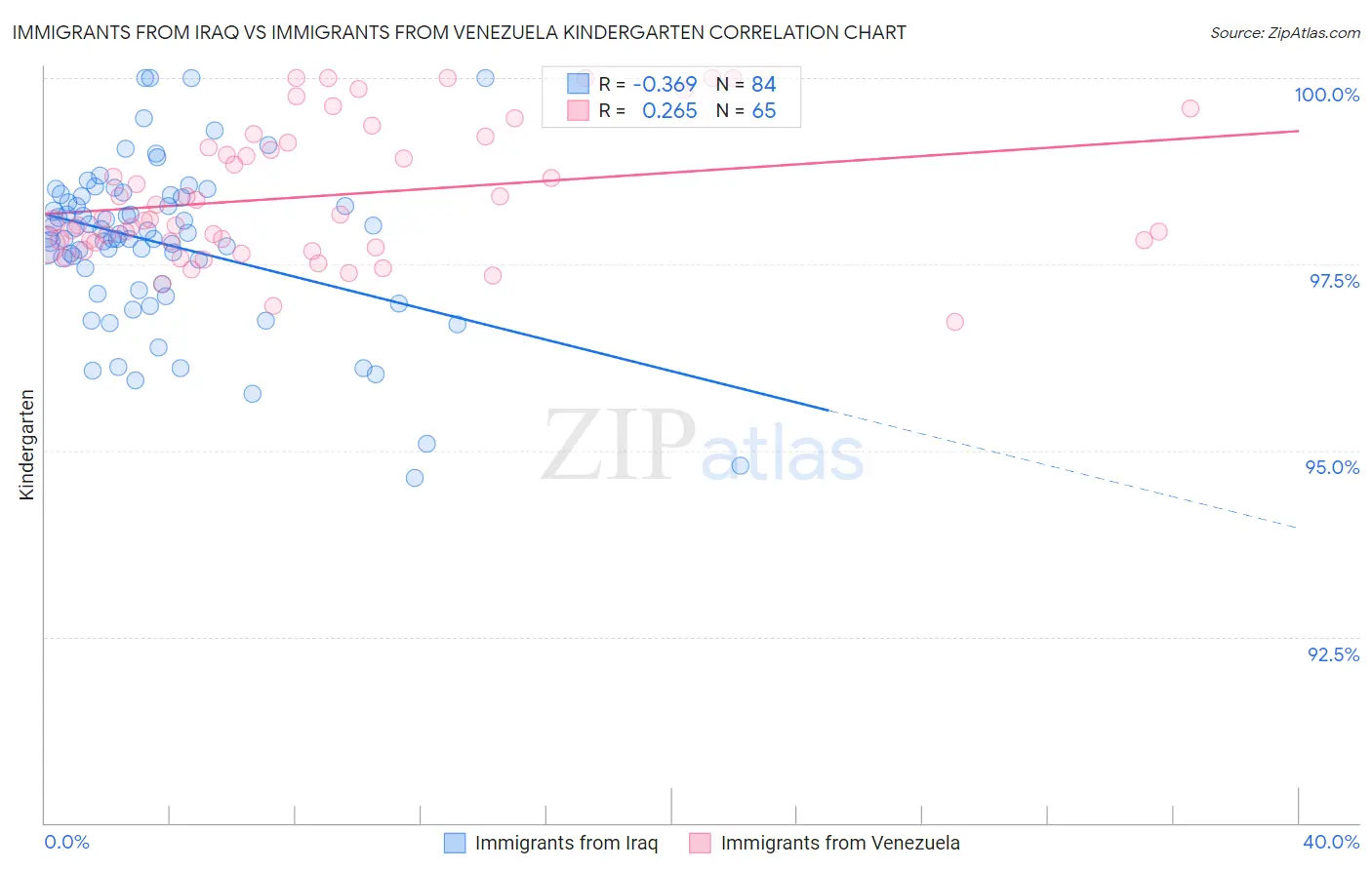 Immigrants from Iraq vs Immigrants from Venezuela Kindergarten